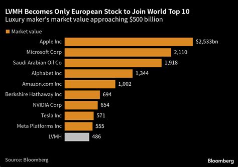 lvmh market cap